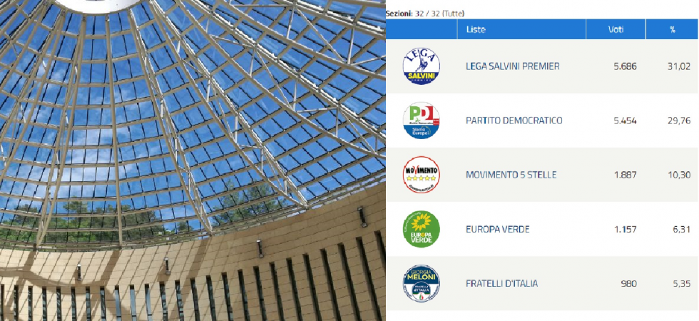 Europee, a Rovereto primeggia la Lega, il Pd secondo